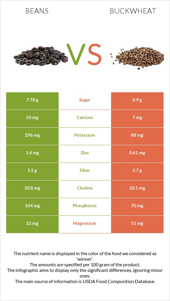 Beans vs Buckwheat infographic