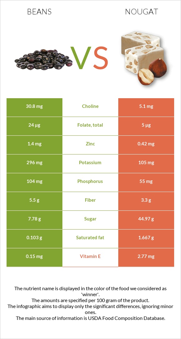 Լոբի պինտո vs Նուգա infographic