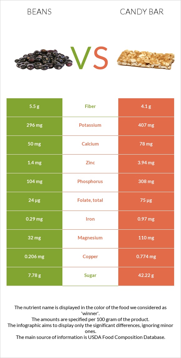 Beans vs Candy bar infographic