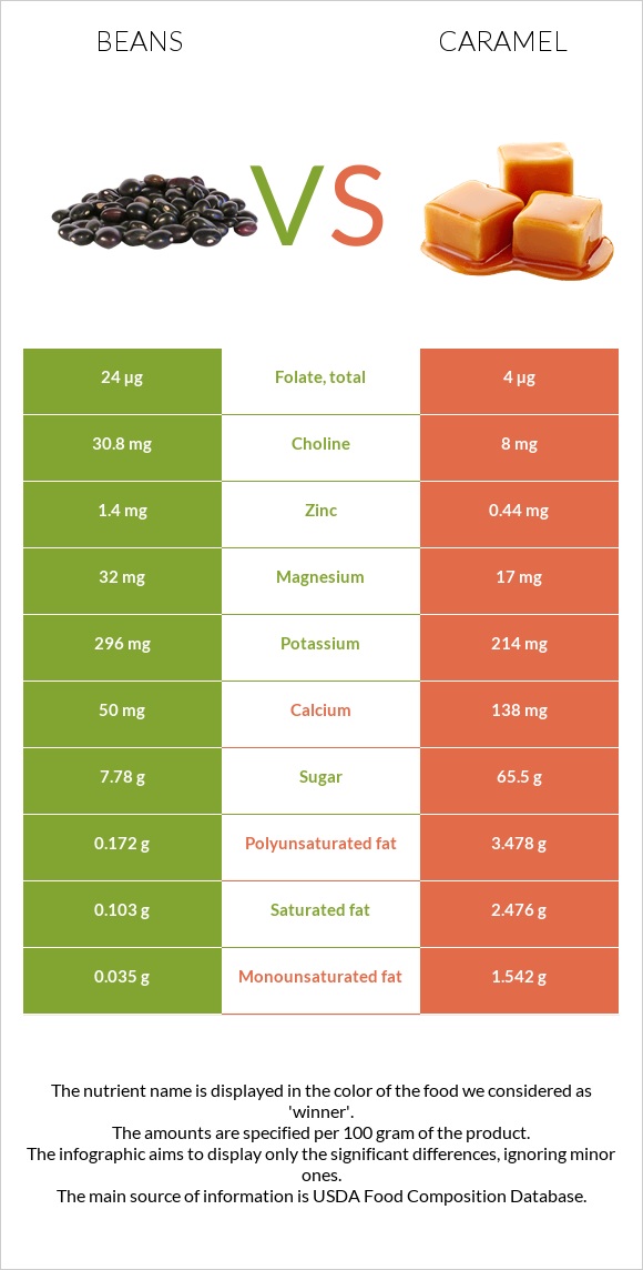 Լոբի պինտո vs Կարամել infographic