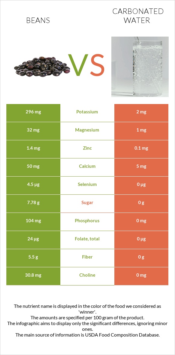 Beans vs Carbonated water infographic