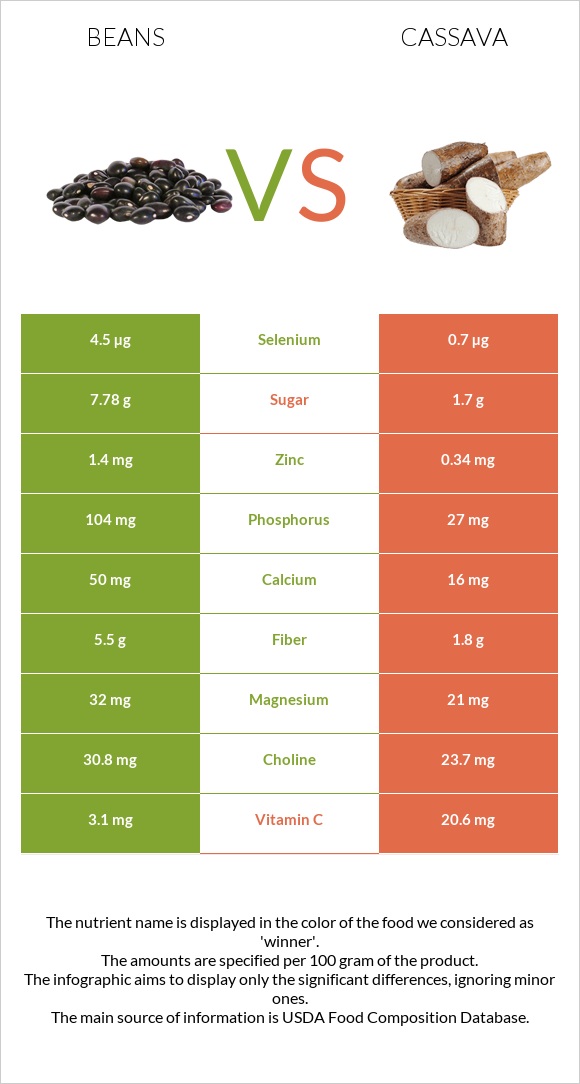 Beans vs Cassava infographic