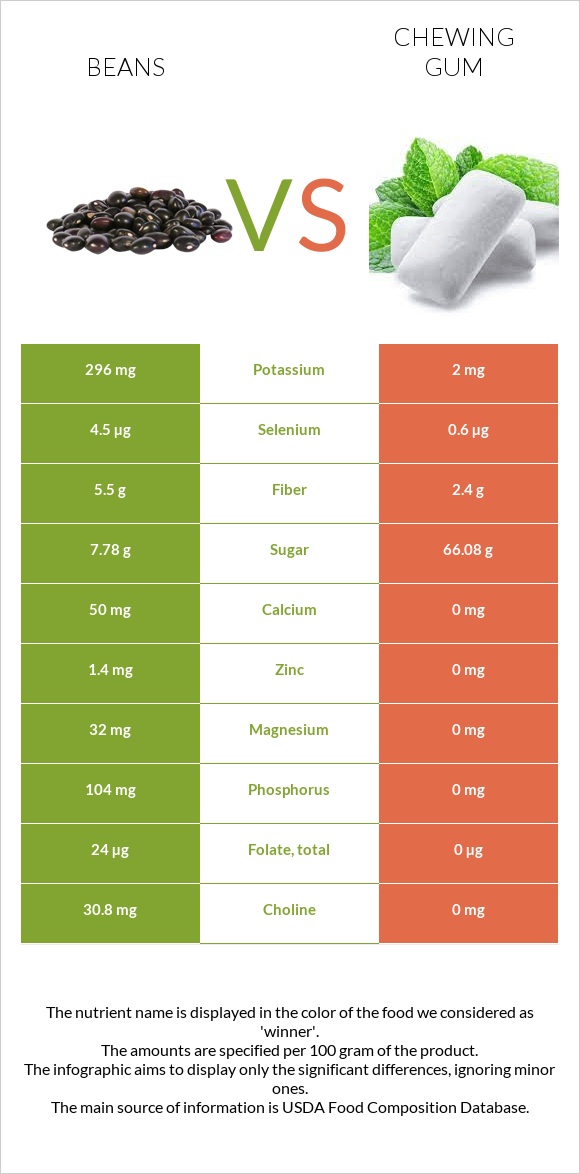 Լոբի պինտո vs Մաստակ infographic