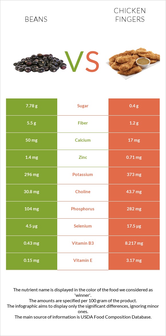 Beans vs Chicken fingers infographic