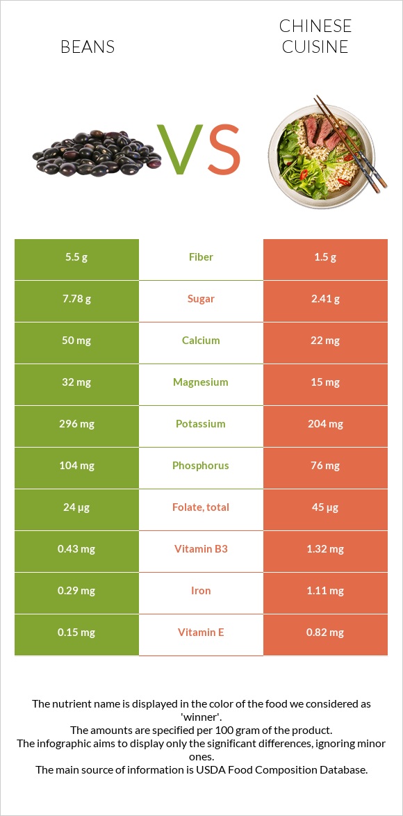 Beans vs Chinese cuisine infographic