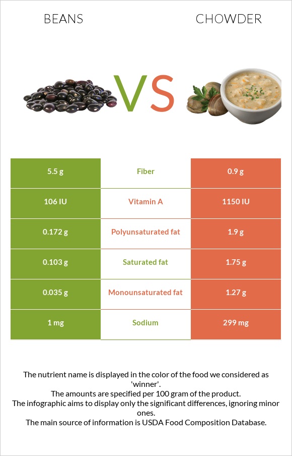 Beans vs Chowder infographic