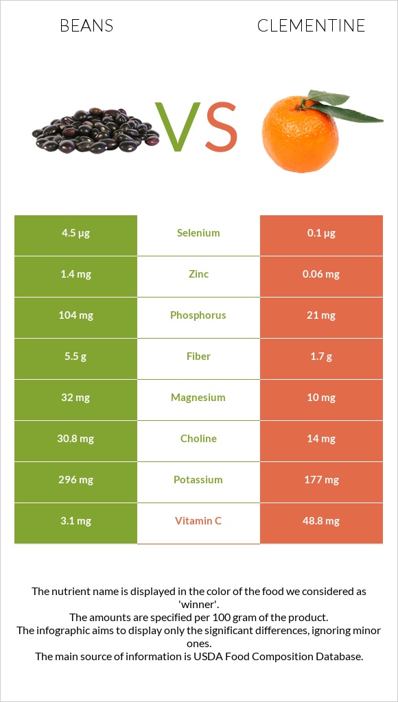 Beans vs Clementine infographic