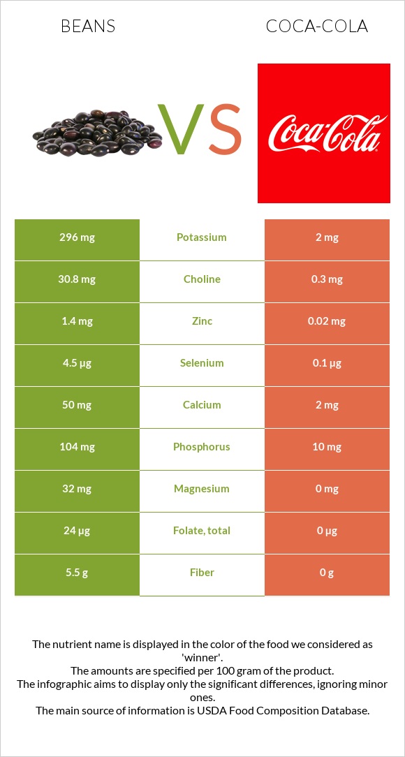 Beans vs Coca-Cola infographic