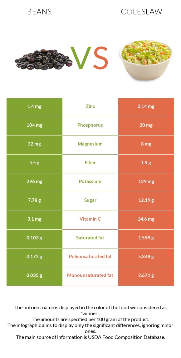 Լոբի պինտո vs Կաղամբ պրովանսալ infographic