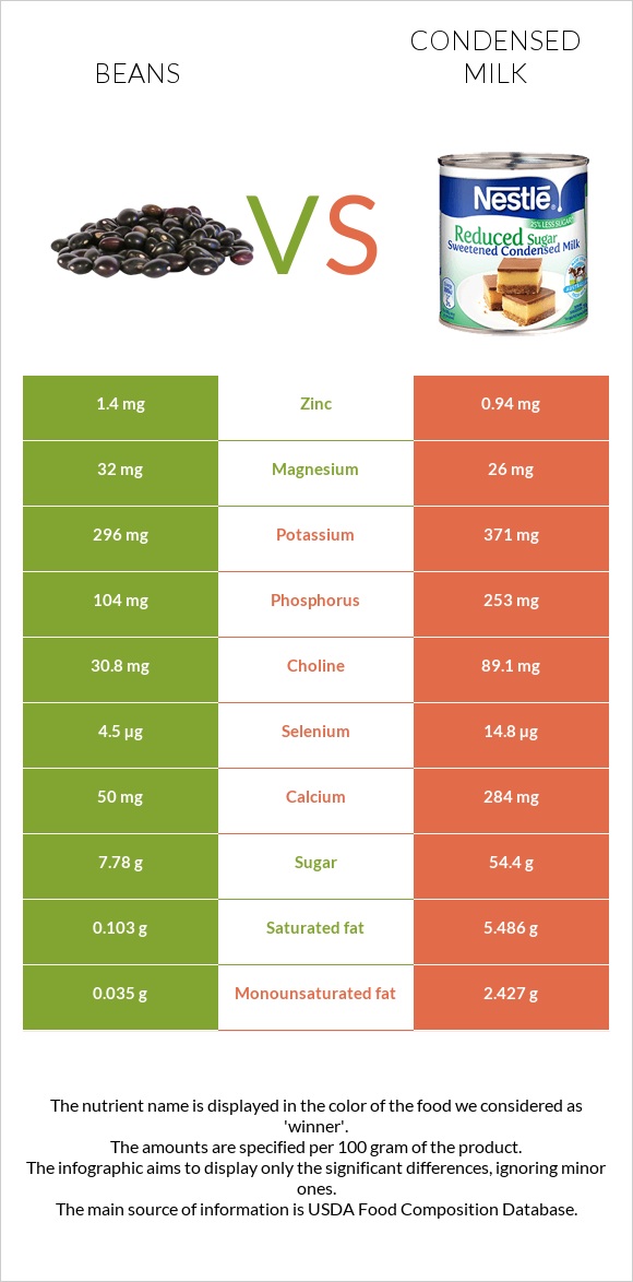 Լոբի պինտո vs Խտացրած կաթ infographic