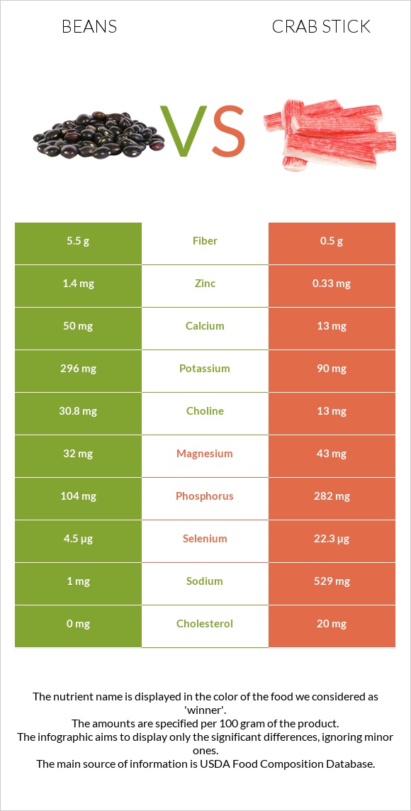 Beans vs Crab stick infographic