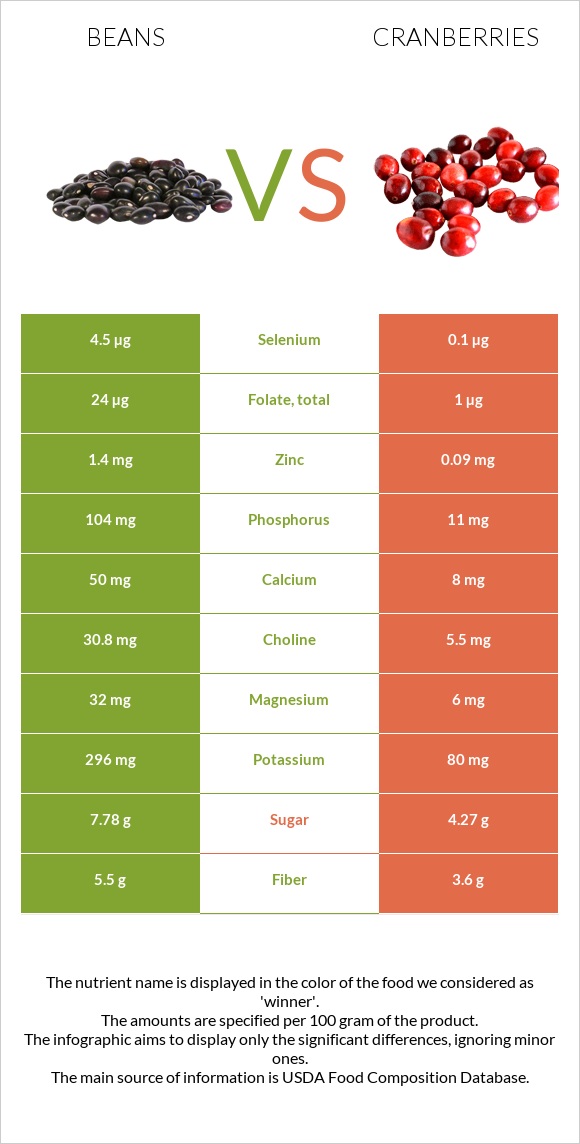 Beans vs Cranberries infographic