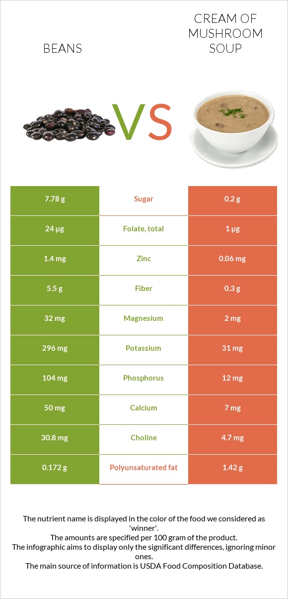 Beans vs Cream of mushroom soup infographic