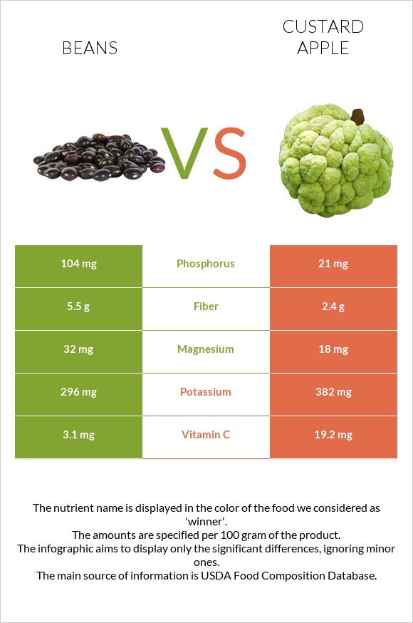 Լոբի պինտո vs Կրեմե խնձոր infographic