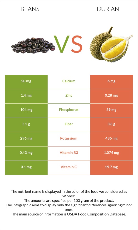 Լոբի պինտո vs Դուրիան infographic