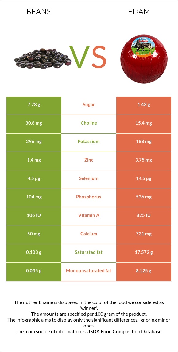 Beans vs Edam infographic