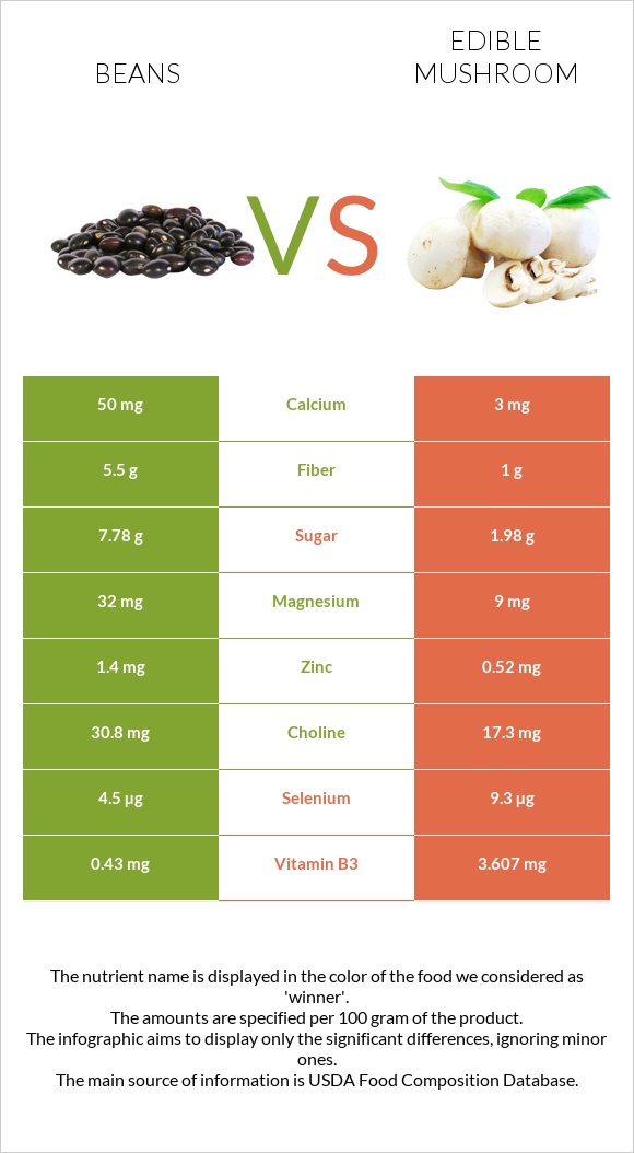 Լոբի պինտո vs Սունկ infographic