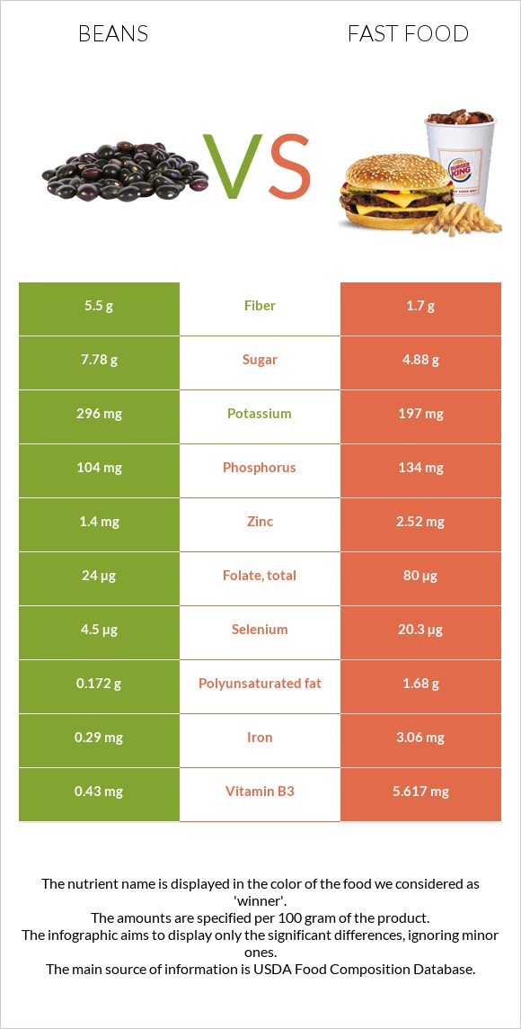 Beans vs Fast food infographic