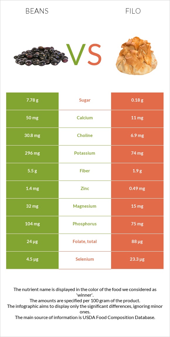 Լոբի պինտո vs Ֆիլո infographic