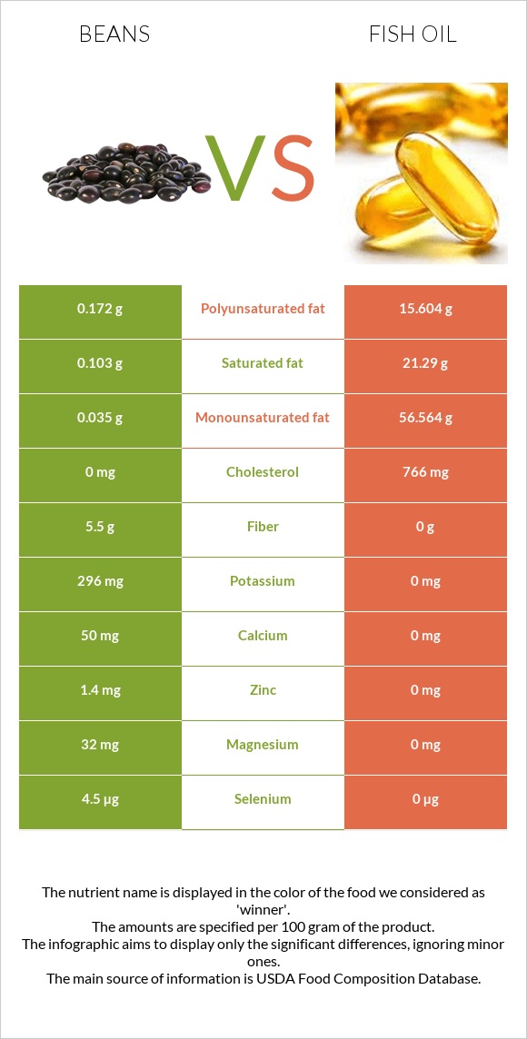 Լոբի պինտո vs Ձկան յուղ infographic