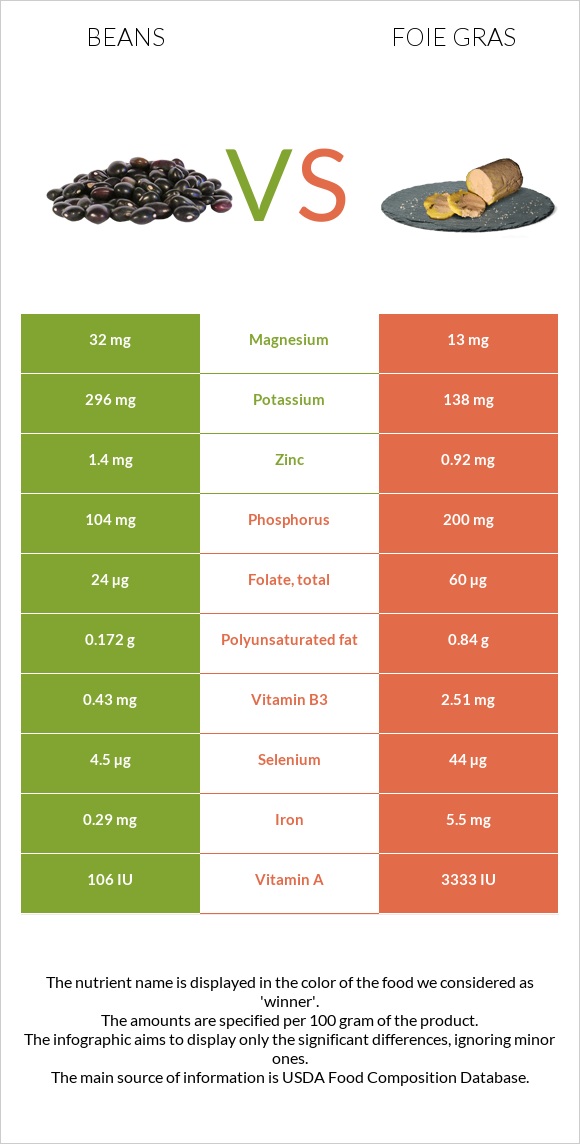 Beans vs Foie gras infographic
