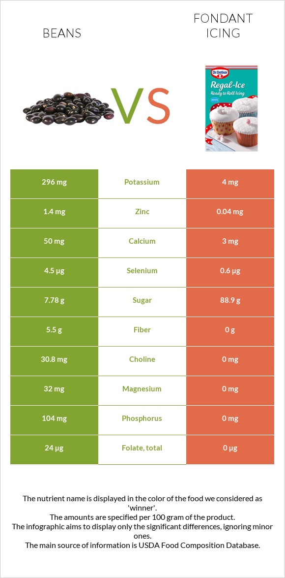 Beans vs Fondant icing infographic