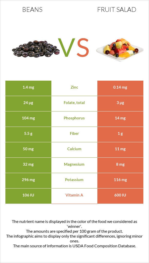 Beans vs Fruit salad infographic