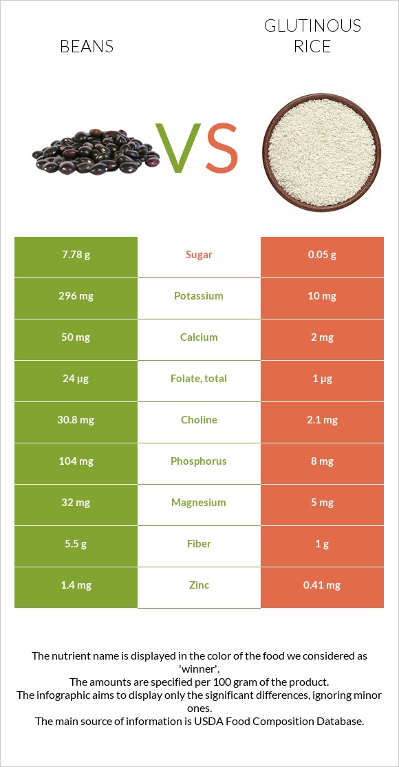 Beans vs Glutinous rice infographic