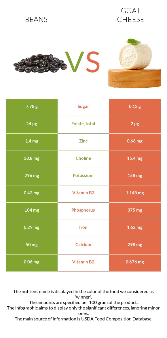Լոբի պինտո vs Ոչխարի պանիր infographic
