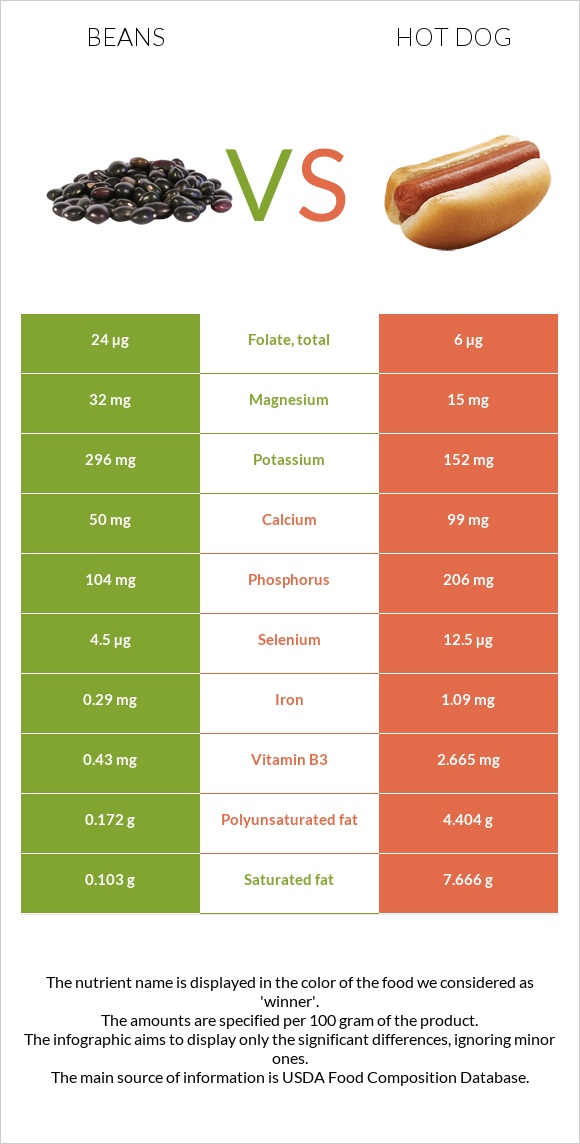 Լոբի պինտո vs Հոթ դոգ infographic