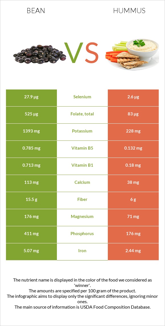 Bean vs Hummus infographic