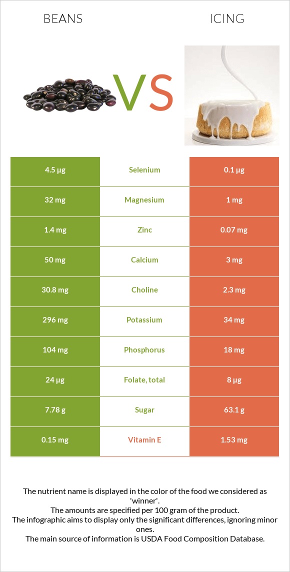 Լոբի պինտո vs Գլազուր infographic