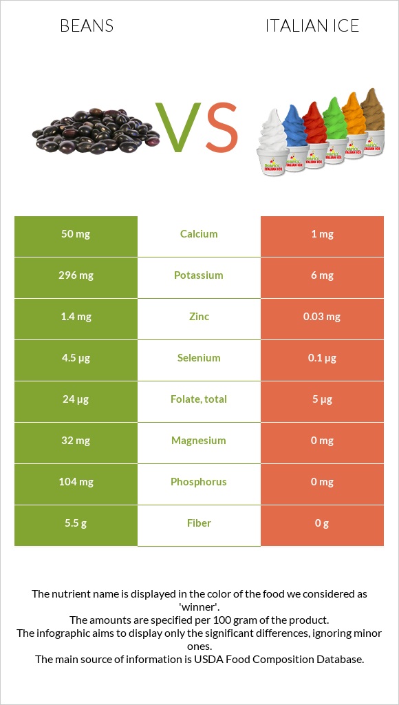 Լոբի պինտո vs Իտալական սառույց infographic