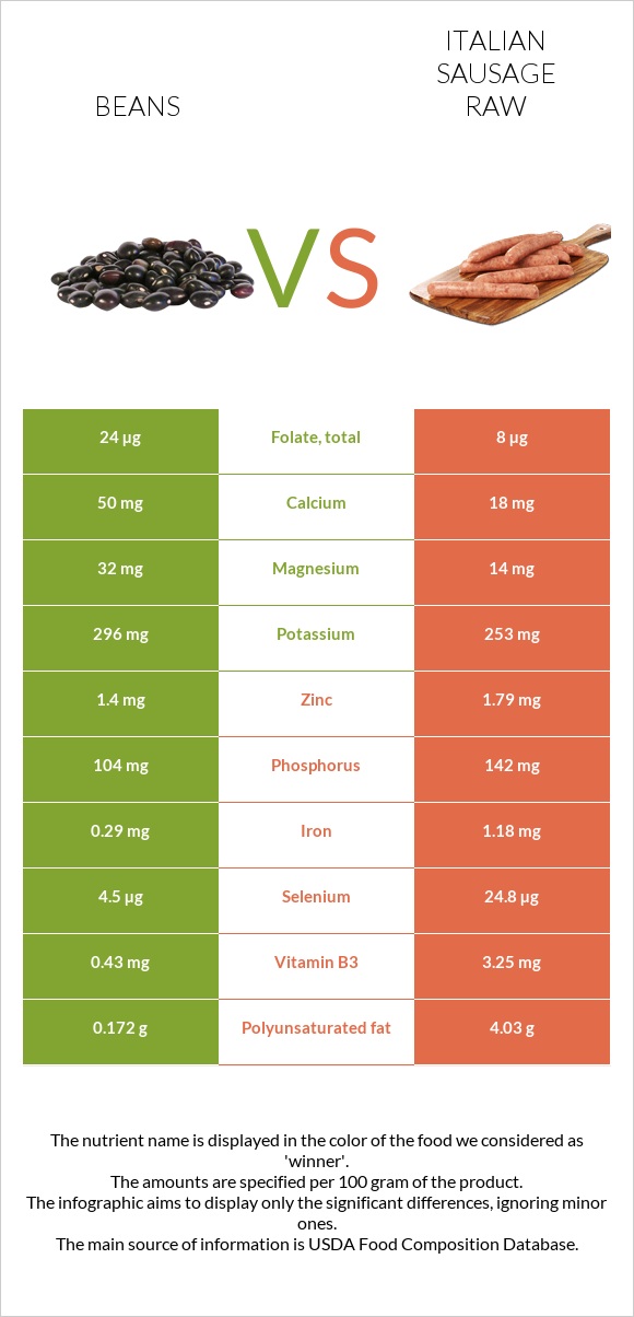 Լոբի պինտո vs Իտալական երշիկ հում infographic