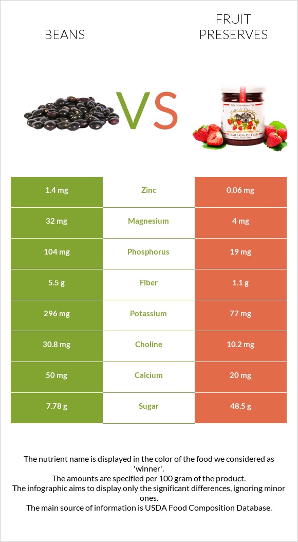 Լոբի պինտո vs Պահածոներ infographic