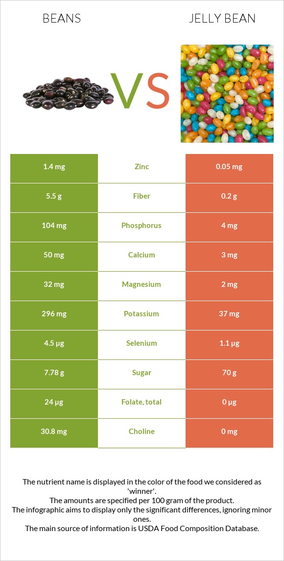 Beans vs Jelly bean infographic