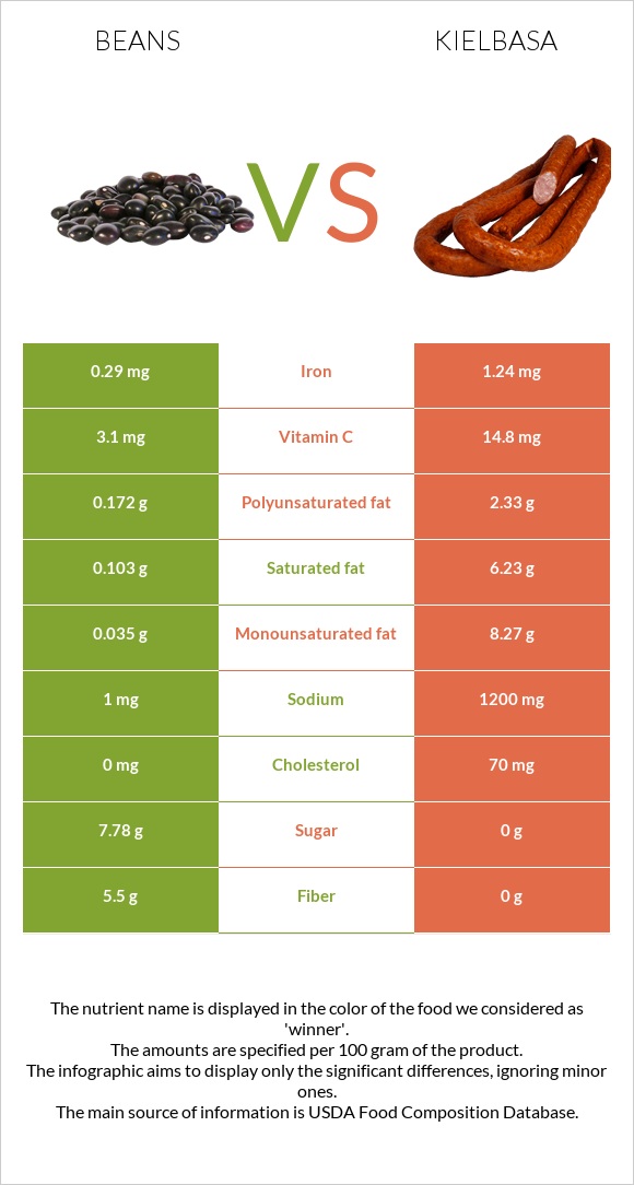 Լոբի պինտո vs Երշիկ infographic