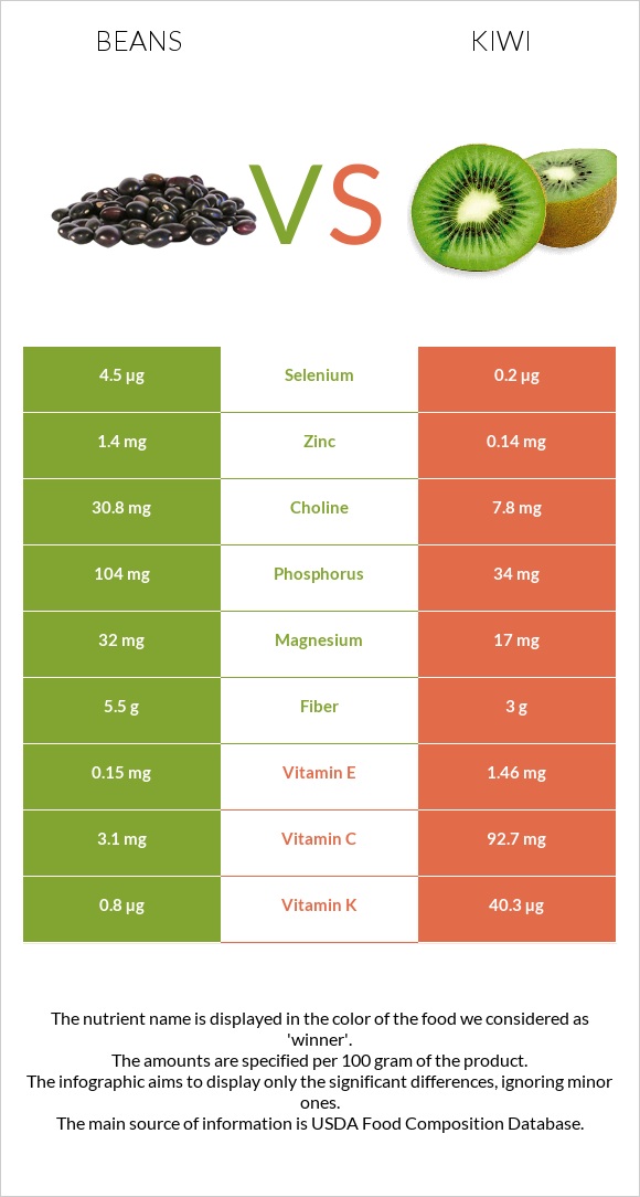 Լոբի պինտո vs Կիվի infographic