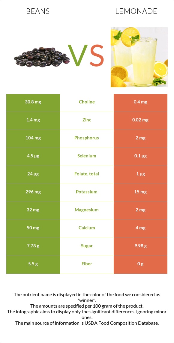 Beans vs Lemonade infographic