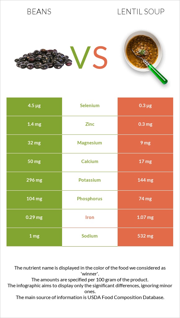 Beans vs Lentil soup infographic