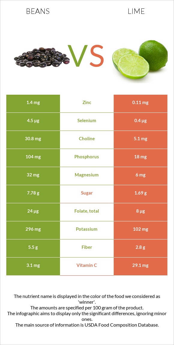 Լոբի պինտո vs Լայմ infographic