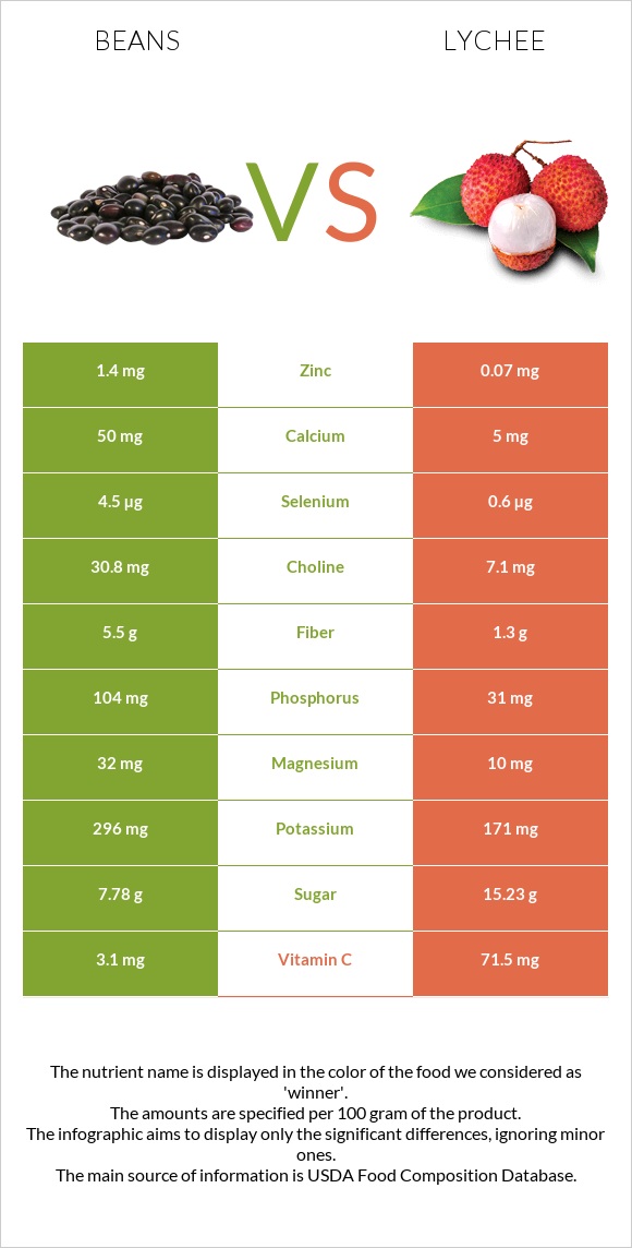 Beans vs Lychee infographic