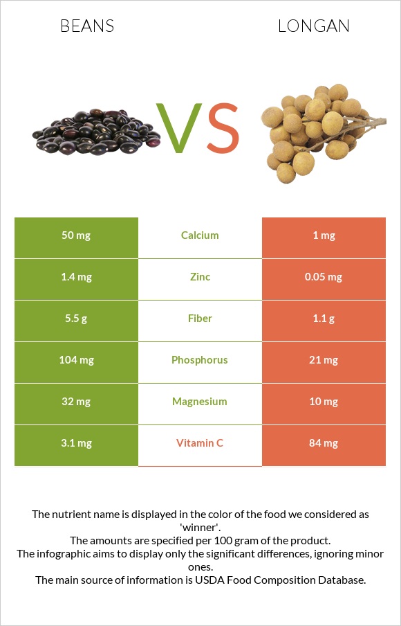 Լոբի պինտո vs Longan infographic