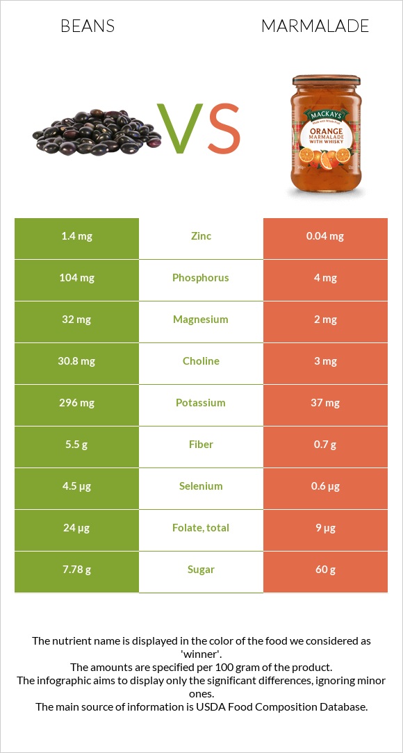 Լոբի պինտո vs Ջեմ infographic