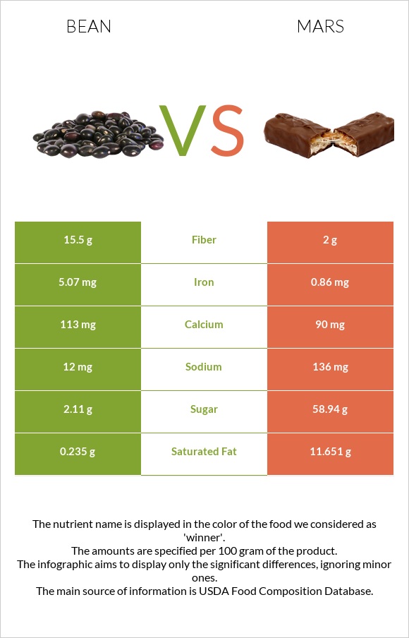 Լոբի պինտո vs Մարս infographic