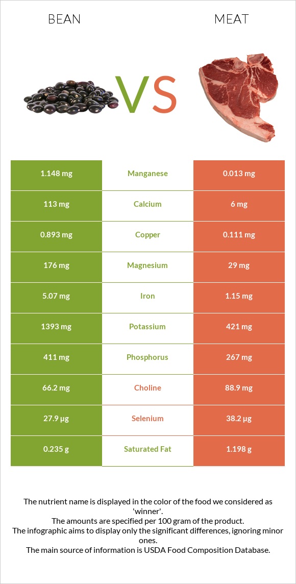 Bean Vs. Pork Meat — In-Depth Nutrition Comparison