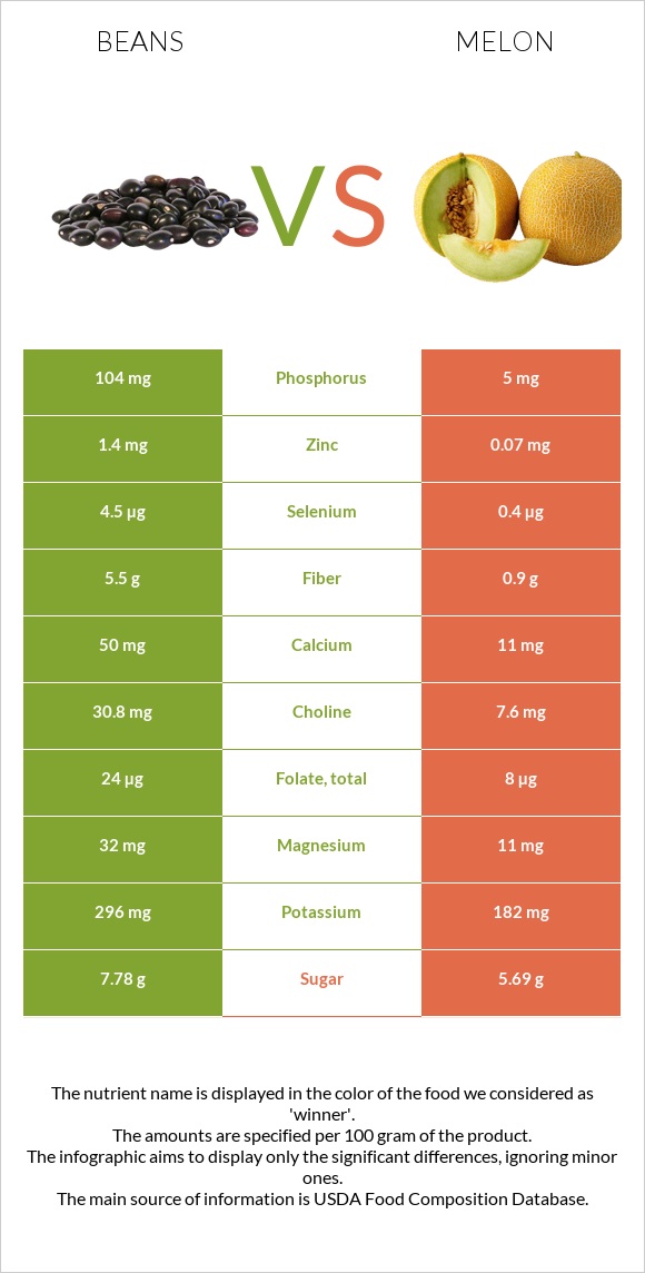 Լոբի պինտո vs Սեխ infographic