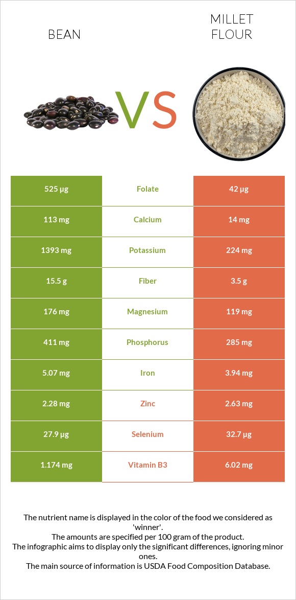 Bean vs Millet flour infographic