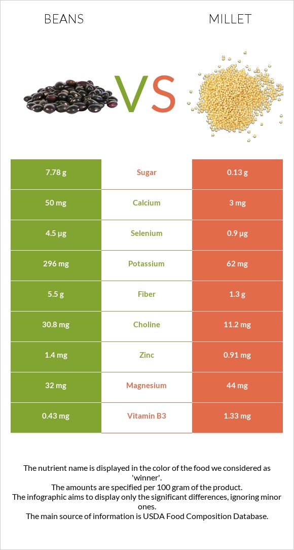 Լոբի պինտո vs Կորեկ infographic