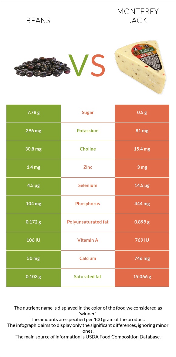 Լոբի պինտո vs Մոնթերեյ Ջեք (պանիր) infographic